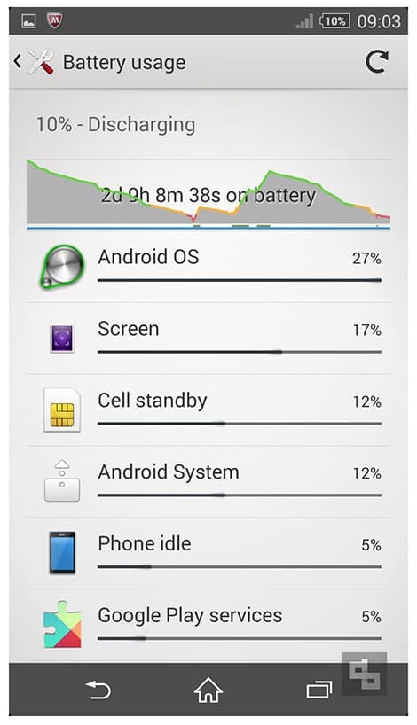 Battery Usage Android