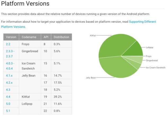 Android Lollipop Installed On 12.4 Percent Of All Devices (Google)