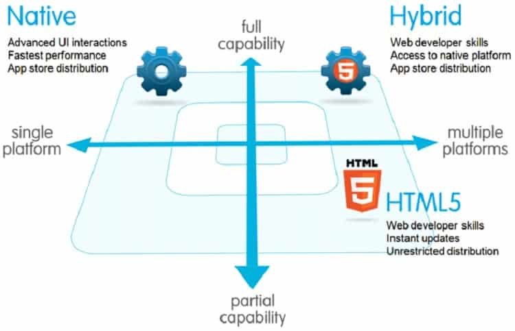 HTML5 Vs Native Apps Pros And Cons